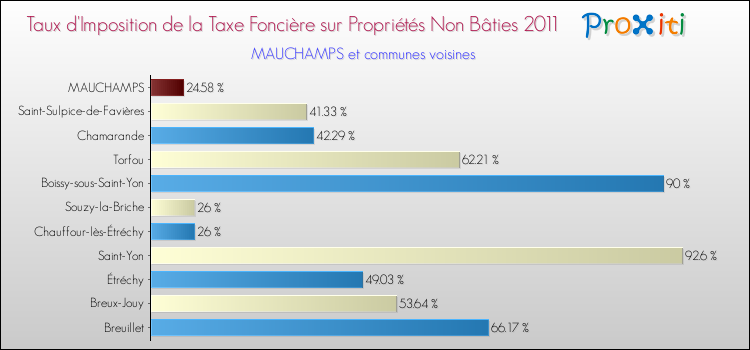 Taux d'imposition de la taxe foncière sur les immeubles et terrains non batis 2011 pour MAUCHAMPS et les communes proches Comparaison des taux d'imposition de la taxe foncière sur les immeubles et terrains non batis 2011 pour MAUCHAMPS et les communes voisines