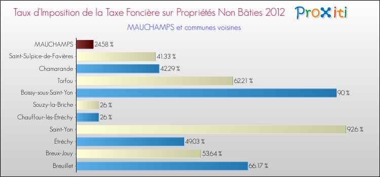 Taux d'imposition de la taxe foncière sur les immeubles et terrains non batis 2012 pour MAUCHAMPS et les communes proches Comparaison des taux d'imposition de la taxe foncière sur les immeubles et terrains non batis 2012 pour MAUCHAMPS et les communes voisines