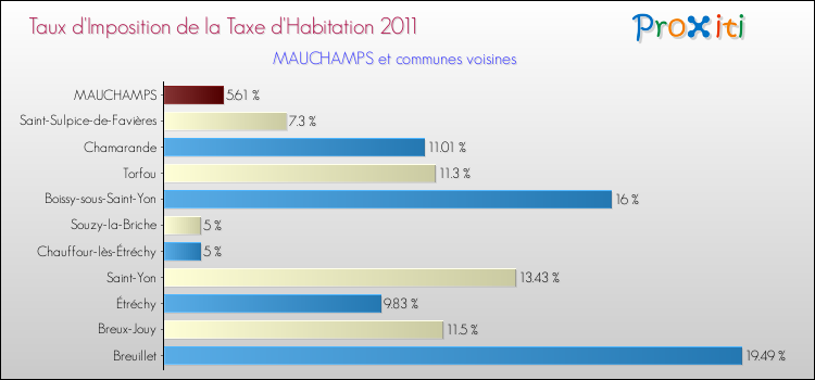 Taux d'imposition de la taxe d'habitation 2011 pour MAUCHAMPS et les communes proches Comparaison des taux d'imposition de la taxe d'habitation 2011 pour MAUCHAMPS et les communes voisines