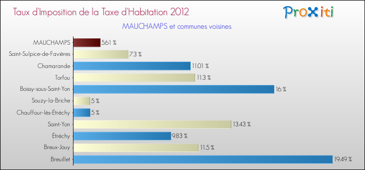 Taux d'imposition de la taxe d'habitation 2012 pour MAUCHAMPS et les communes proches Comparaison des taux d'imposition de la taxe d'habitation 2012 pour MAUCHAMPS et les communes voisines
