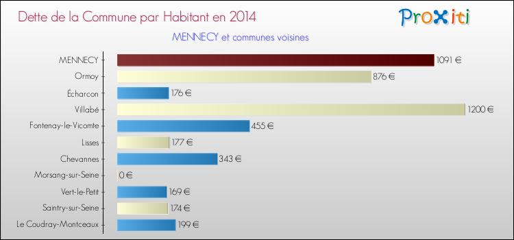 Dette par habitant de la commune en 2014 pour MENNECY et les communes proches Comparaison de la dette par habitant de la commune en 2014 pour MENNECY et les communes voisines