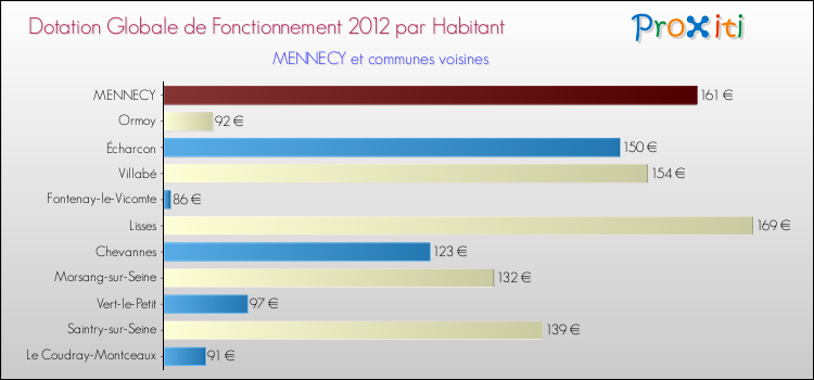 Montant des dotations globales de fonctionnement DGF par Habitant pour MENNECY et les communes proches Comparaison des des dotations globales de fonctionnement DGF par habitant pour MENNECY et les communes voisines