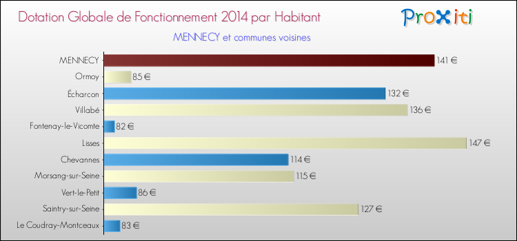 Montant des dotations globales de fonctionnement DGF par Habitant pour MENNECY et les communes proches en 2014. Comparaison des des dotations globales de fonctionnement DGF par habitant pour MENNECY et les communes voisines en 2014.