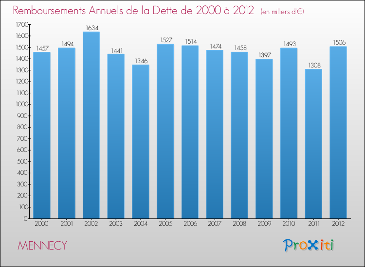 Evolution de l'annuité de la dette pour la commune de MENNECY de 2000 à 2012 Annuités de la dette pour MENNECY de 2000 à 2012