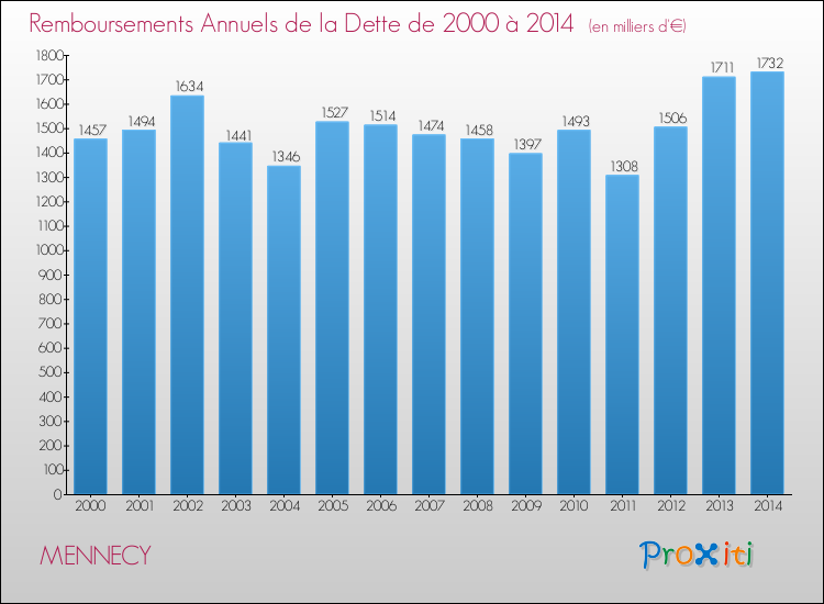Evolution de l'annuité de la dette pour la commune de MENNECY de 2000 à 2014 Annuités de la dette pour MENNECY de 2000 à 2014