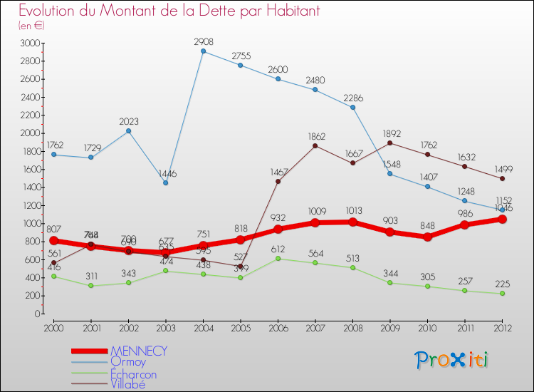 Evolution de la dette par habitant pour la commune de MENNECY et les communes proches de 2000 à 2012 Comparaison de la dette par habitant pour MENNECY et les communes voisines de 2000 à 2012
