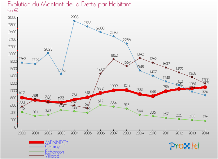 Evolution de la dette par habitant pour la commune de MENNECY et les communes proches de 2000 à 2014 Comparaison de la dette par habitant pour MENNECY et les communes voisines de 2000 à 2014