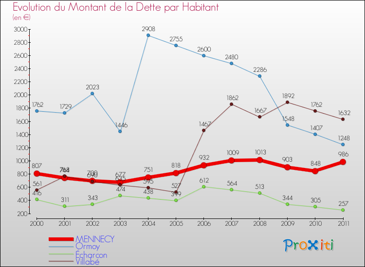 Evolution de la dette par habitant pour la commune de MENNECY et les communes proches Comparaison de la dette par habitant pour MENNECY et les communes voisines