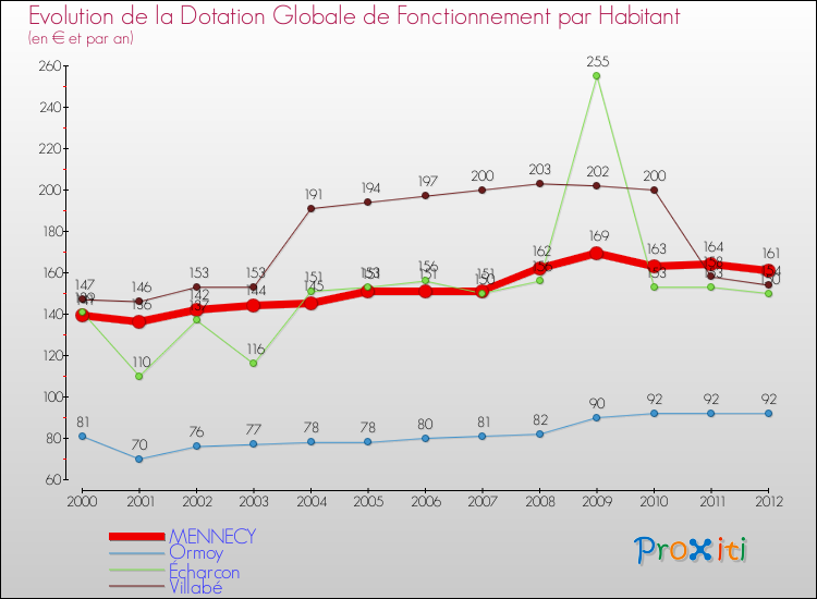 Evolution et montant de la dotation globale de fonctionnement par Habitant pour MENNECY et les communes proches Comparaison des dotations globales de fonctionnement par habitant pour MENNECY et les communes voisines