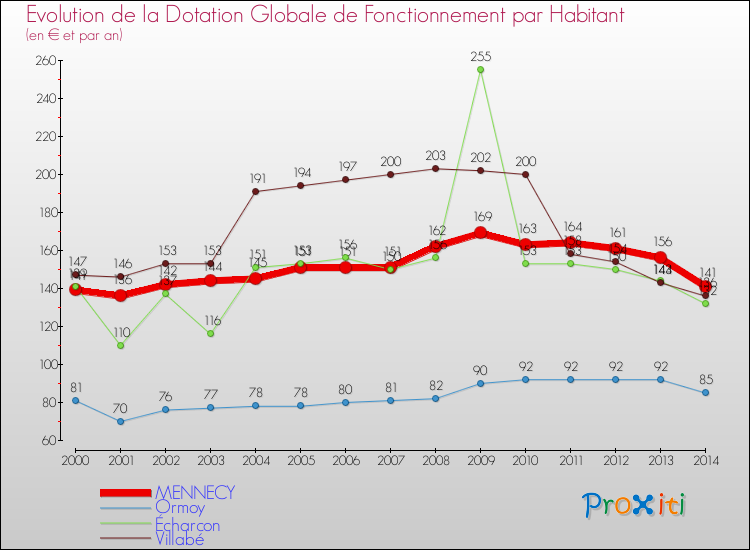 Evolution et montant de la dotation globale de fonctionnement par Habitant pour MENNECY et les communes proches de 2000 à 2014. Comparaison des dotations globales de fonctionnement par habitant pour MENNECY et les communes voisines de 2000 à 2014.