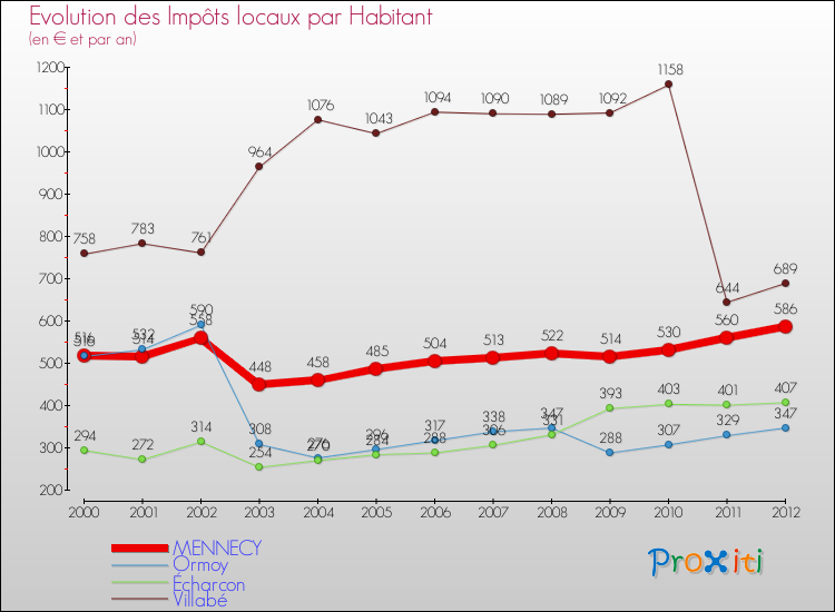 Evolution et montant des impôts locaux par Habitant pour MENNECY et les communes proches Comparaison des impôts locaux par habitant pour MENNECY et les communes voisines