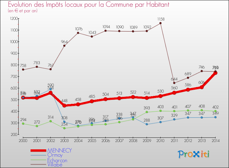 Evolution et montant des impôts locaux par Habitant pour MENNECY et les communes proches de 2000 à 2014 Comparaison des impôts locaux par habitant pour MENNECY et les communes voisines de 2000 à 2014