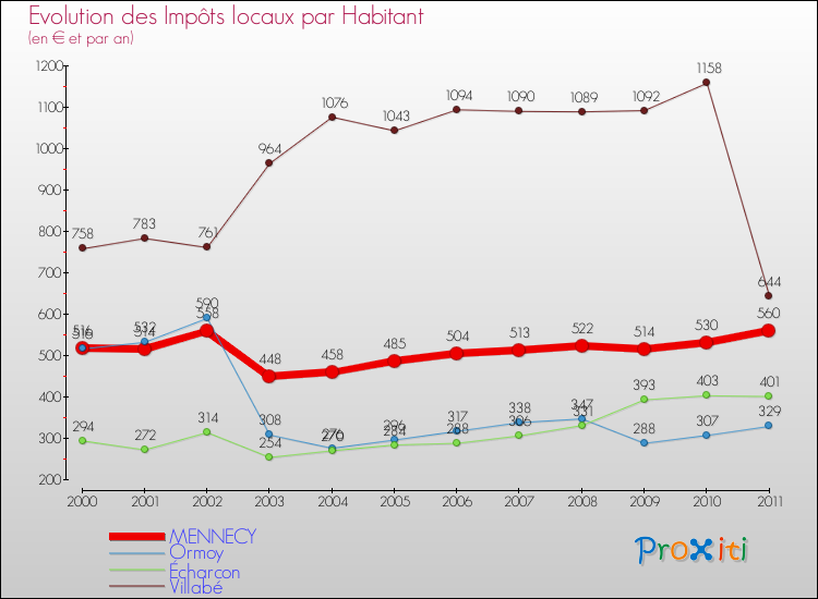Evolution et montant des impôts locaux par Habitant pour MENNECY et les communes proches Comparaison des impôts locaux par habitant pour MENNECY et les communes voisines