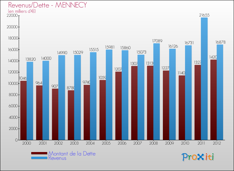 Evolution comparée de la dette et des revenus pour la commune de MENNECY de 2000 à 2012 Comparaison de la dette et des revenus pour MENNECY de 2000 à 2012