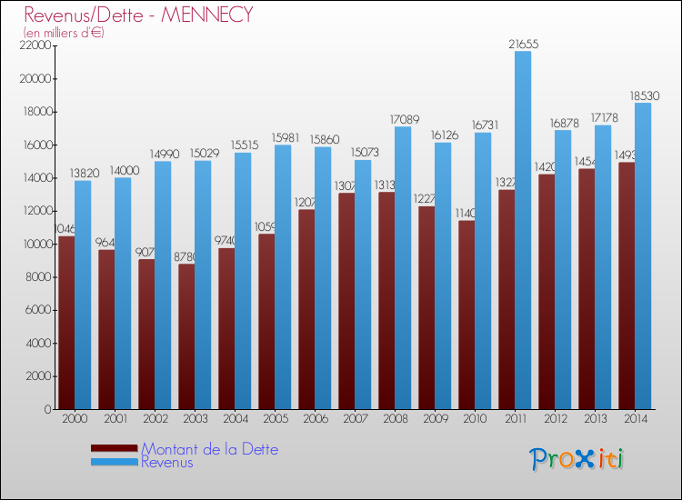 Evolution comparée de la dette et des revenus pour la commune de MENNECY de 2000 à 2014 Comparaison de la dette et des revenus pour MENNECY de 2000 à 2014