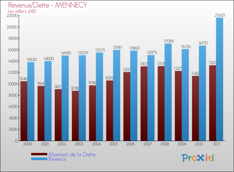 Evolution comparée de la dette et des revenus pour la commune de MENNECY de 2000 à 2011 Comparaison de la dette et des revenus pour MENNECY de 2000 à 2011