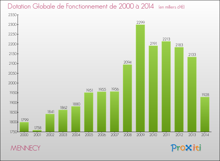 Evolution du montant de la Dotation Globale de Fonctionnement pour la commune de MENNECY de 2000 à 2014 Evolution du montant de la Dotation Globale de Fonctionnement pour MENNECY de 2000 à 2014