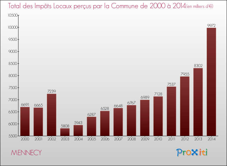 Evolution des Impôts Locaux pour la commune de MENNECY de 2000 à 2014 Evolution des Impôts Locaux pour MENNECY de 2000 à 2014