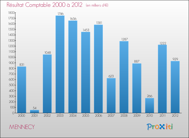 Evolution du résultat comptable pour la commune de MENNECY de 2000 à 2012 Evolution du résultat comptable pour MENNECY de 2000 à 2012