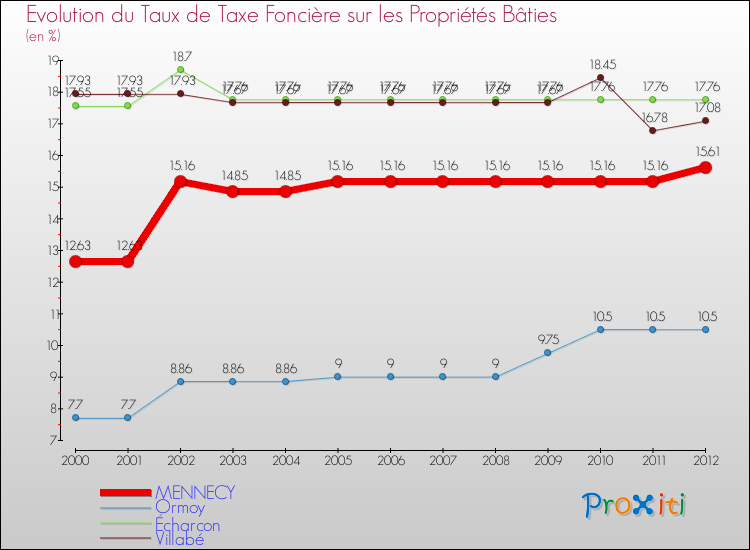 Evolution du taux de la taxe foncière sur le bati pour MENNECY et les communes proches de 2000 à 2012 Comparaison des taux de taxe foncière sur le bati pour MENNECY et les communes voisines de 2000 à 2012