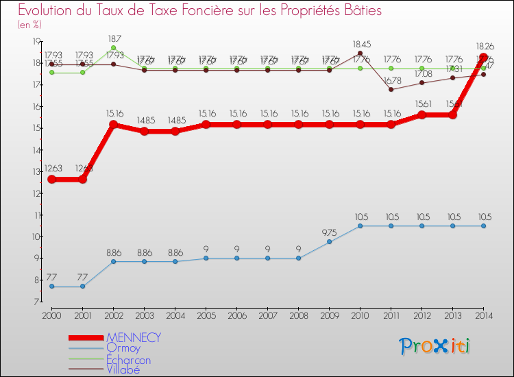 Evolution du taux de la taxe foncière sur le bati pour MENNECY et les communes proches de 2000 à 2014 Comparaison des taux de taxe foncière sur le bati pour MENNECY et les communes voisines de 2000 à 2014