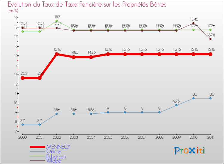 Evolution du taux de la taxe foncière sur le bati pour MENNECY et les communes proches Comparaison des taux de taxe foncière sur le bati pour MENNECY et les communes voisines