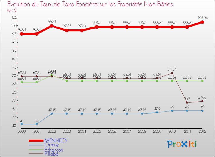 Evolution du taux de la taxe foncière sur les immeubles et terrains non batis pour MENNECY et les communes proches de 2000 à 2012 Comparaison des taux de la taxe foncière sur les immeubles et terrains non batis pour MENNECY et les communes voisines de 2000 à 2012