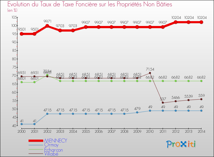 Evolution du taux de la taxe foncière sur les immeubles et terrains non batis pour MENNECY et les communes proches de 2000 à 2014 Comparaison des taux de la taxe foncière sur les immeubles et terrains non batis pour MENNECY et les communes voisines de 2000 à 2014