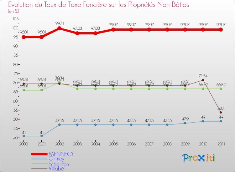 Evolution du taux de la taxe foncière sur les immeubles et terrains non batis pour MENNECY et les communes proches Comparaison des taux de la taxe foncière sur les immeubles et terrains non batis pour MENNECY et les communes voisines