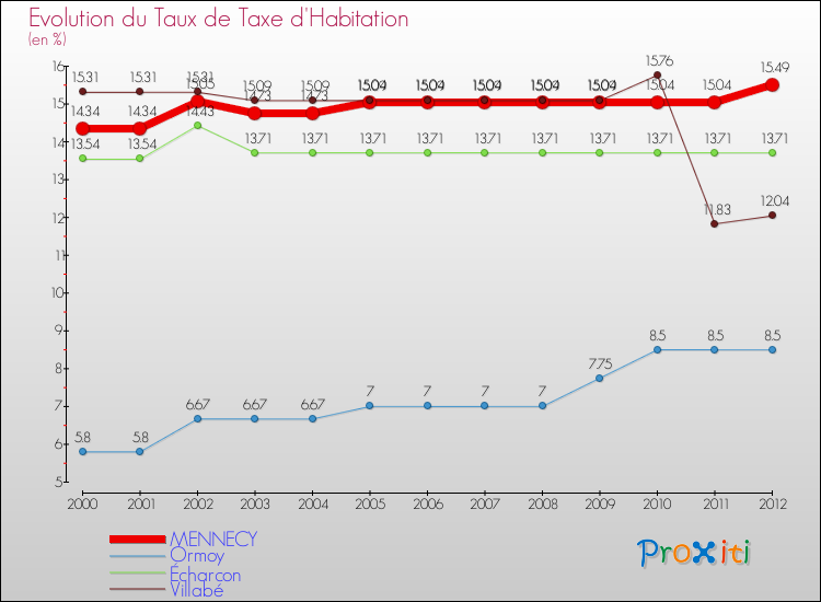 Evolution du taux de la taxe d'habitation pour MENNECY et les communes proches Comparaison des taux de la taxe d'habitation pour MENNECY et les communes voisines