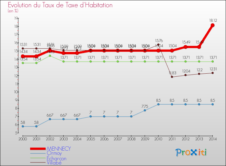 Evolution du taux de la taxe d'habitation pour MENNECY et les communes proches de 2000 à 2014 Comparaison des taux de la taxe d'habitation pour MENNECY et les communes voisines de 2000 à 2014