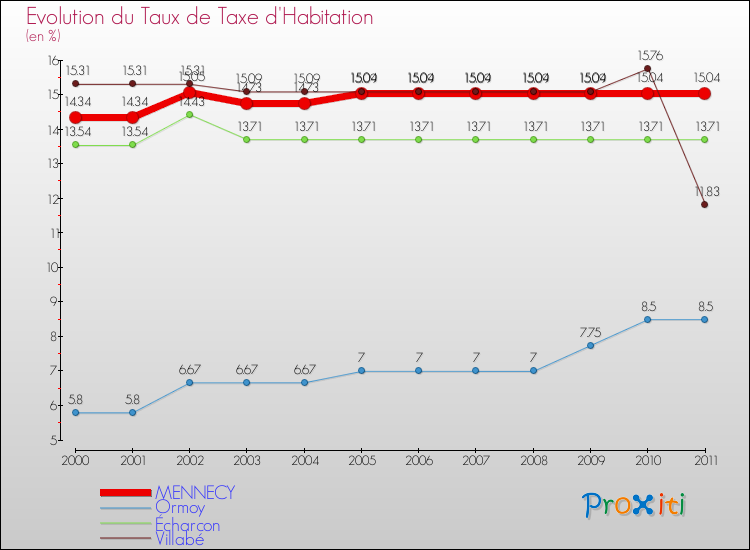 Evolution du taux de la taxe d'habitation pour MENNECY et les communes proches Comparaison des taux de la taxe d'habitation pour MENNECY et les communes voisines