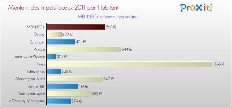 Montant des impôts locaux par Habitant pour MENNECY et les communes proches Comparaison des impôts locaux par habitant pour MENNECY et les communes voisines