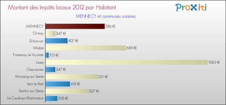 Montant des impôts locaux par Habitant pour MENNECY et les communes proches Comparaison des impôts locaux par habitant pour MENNECY et les communes voisines