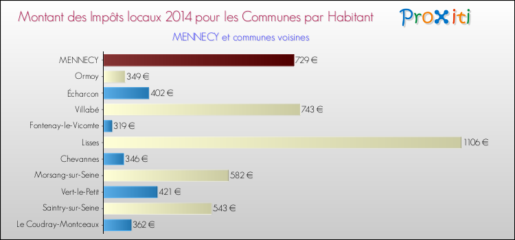 Montant des impôts locaux par Habitant pour MENNECY et les communes proches en 2014 Comparaison des impôts locaux par habitant pour MENNECY et les communes voisines en 2014