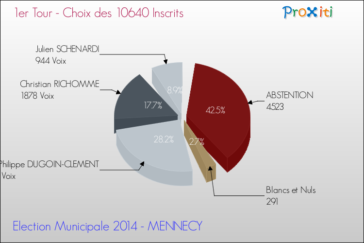 Résultats par rapport aux inscrits au 1er Tour des Elections Municipales 2014 de la commune de MENNECY Elections Municipales 2014 - Résultats par rapport aux inscrits au 1er Tour pour la commune de MENNECY