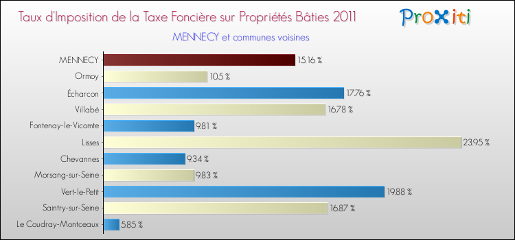 Taux d'imposition de la taxe foncière sur le bati 2011 pour MENNECY et les communes proches Comparaison des taux d'imposition de la taxe foncière sur le bati 2011 pour MENNECY et les communes voisines