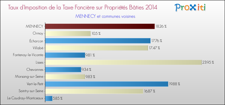 Taux d'imposition de la taxe foncière sur le bati 2014 pour MENNECY et les communes proches Comparaison des taux d'imposition de la taxe foncière sur le bati 2014 pour MENNECY et les communes voisines
