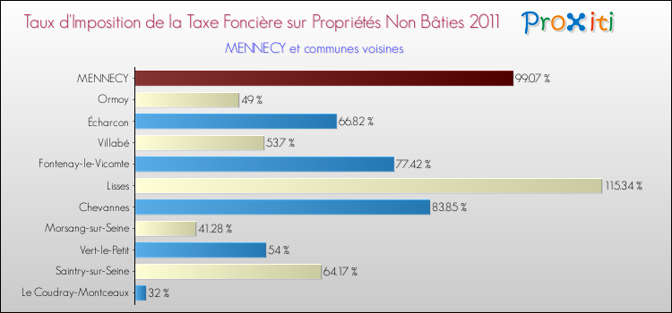 Taux d'imposition de la taxe foncière sur les immeubles et terrains non batis 2011 pour MENNECY et les communes proches Comparaison des taux d'imposition de la taxe foncière sur les immeubles et terrains non batis 2011 pour MENNECY et les communes voisines
