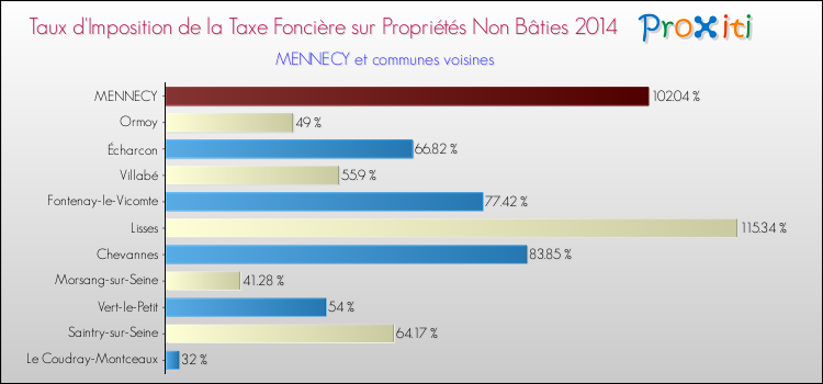 Taux d'imposition de la taxe foncière sur les immeubles et terrains non batis 2014 pour MENNECY et les communes proches Comparaison des taux d'imposition de la taxe foncière sur les immeubles et terrains non batis 2014 pour MENNECY et les communes voisines