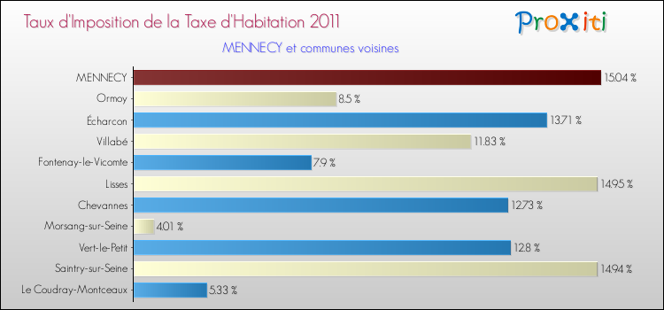 Taux d'imposition de la taxe d'habitation 2011 pour MENNECY et les communes proches Comparaison des taux d'imposition de la taxe d'habitation 2011 pour MENNECY et les communes voisines