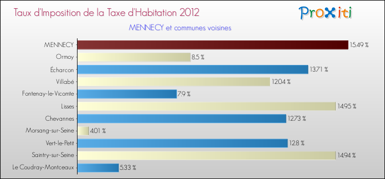 Taux d'imposition de la taxe d'habitation 2012 pour MENNECY et les communes proches Comparaison des taux d'imposition de la taxe d'habitation 2012 pour MENNECY et les communes voisines
