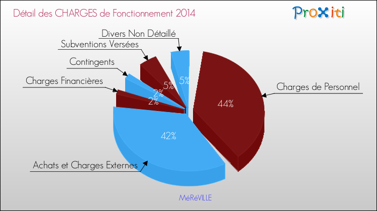 Décomposition des Charges de Fonctionnement 2014 de la commune de MéRéVILLE Charges de Fonctionnement 2014 pour la commune de MéRéVILLE