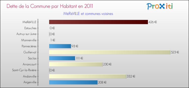Dette par habitant de la commune en 2011 pour MéRéVILLE et les communes proches Comparaison de la dette par habitant de la commune en 2011 pour MéRéVILLE et les communes voisines