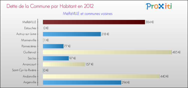 Dette par habitant de la commune en 2012 pour MéRéVILLE et les communes proches Comparaison de la dette par habitant de la commune en 2012 pour MéRéVILLE et les communes voisines