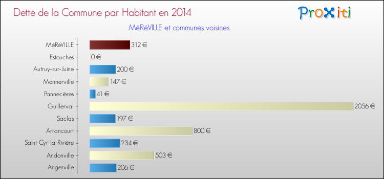 Dette par habitant de la commune en 2014 pour MéRéVILLE et les communes proches Comparaison de la dette par habitant de la commune en 2014 pour MéRéVILLE et les communes voisines