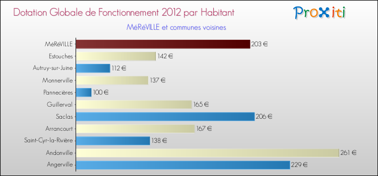 Montant des dotations globales de fonctionnement DGF par Habitant pour MéRéVILLE et les communes proches Comparaison des des dotations globales de fonctionnement DGF par habitant pour MéRéVILLE et les communes voisines