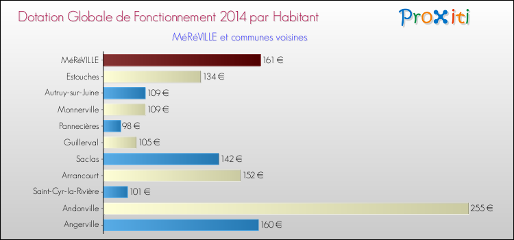 Montant des dotations globales de fonctionnement DGF par Habitant pour MéRéVILLE et les communes proches en 2014. Comparaison des des dotations globales de fonctionnement DGF par habitant pour MéRéVILLE et les communes voisines en 2014.