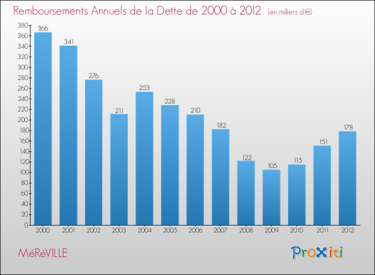 Evolution de l'annuité de la dette pour la commune de MéRéVILLE de 2000 à 2012 Annuités de la dette pour MéRéVILLE de 2000 à 2012