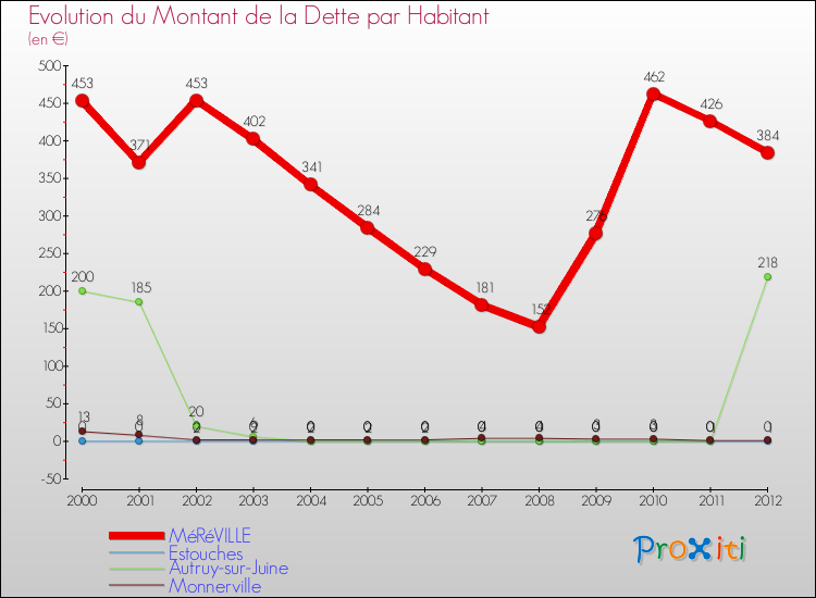 Evolution de la dette par habitant pour la commune de MéRéVILLE et les communes proches de 2000 à 2012 Comparaison de la dette par habitant pour MéRéVILLE et les communes voisines de 2000 à 2012